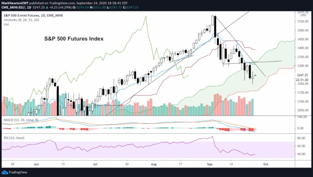 s&p 500 index futures trading decline analysis chart image down trend september 25