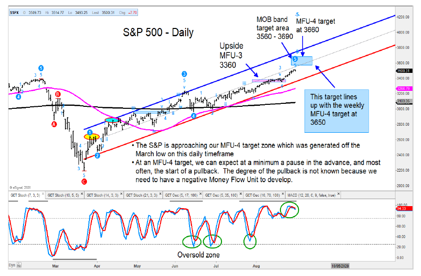 s&p 500 index higher price target 3660 investing chart september 2