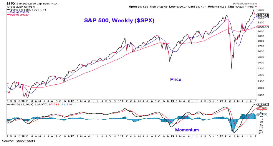 s&p 500 index long term bull market trend indicators analysis news image september 11