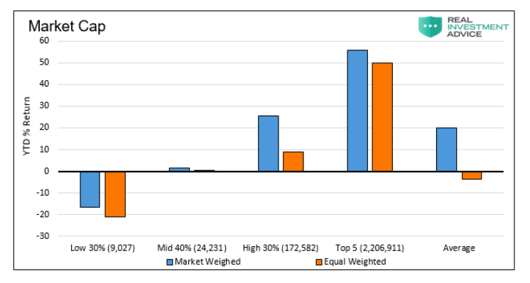 s&p 500 index market cap by sector weighted versus unweighted investing image september 2020