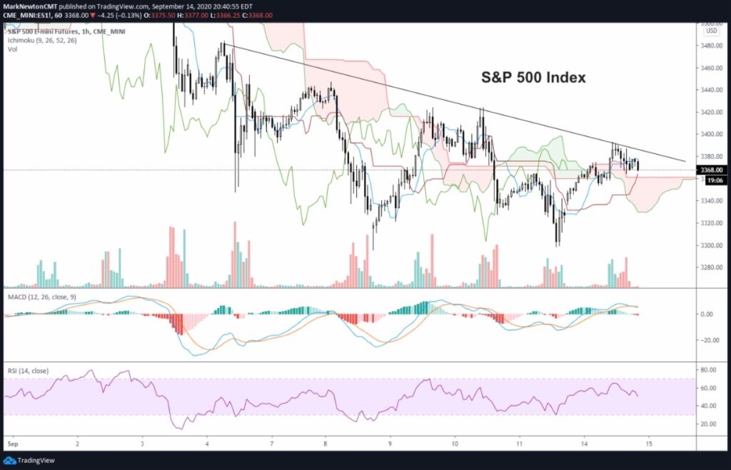 s&p 500 index price breakout reversal higher september 15 investing image