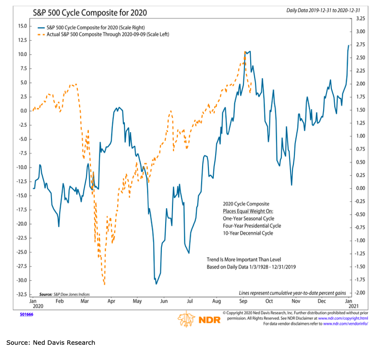 s&p 500 index price cycle composite year 2020 forecast chart_ned davis