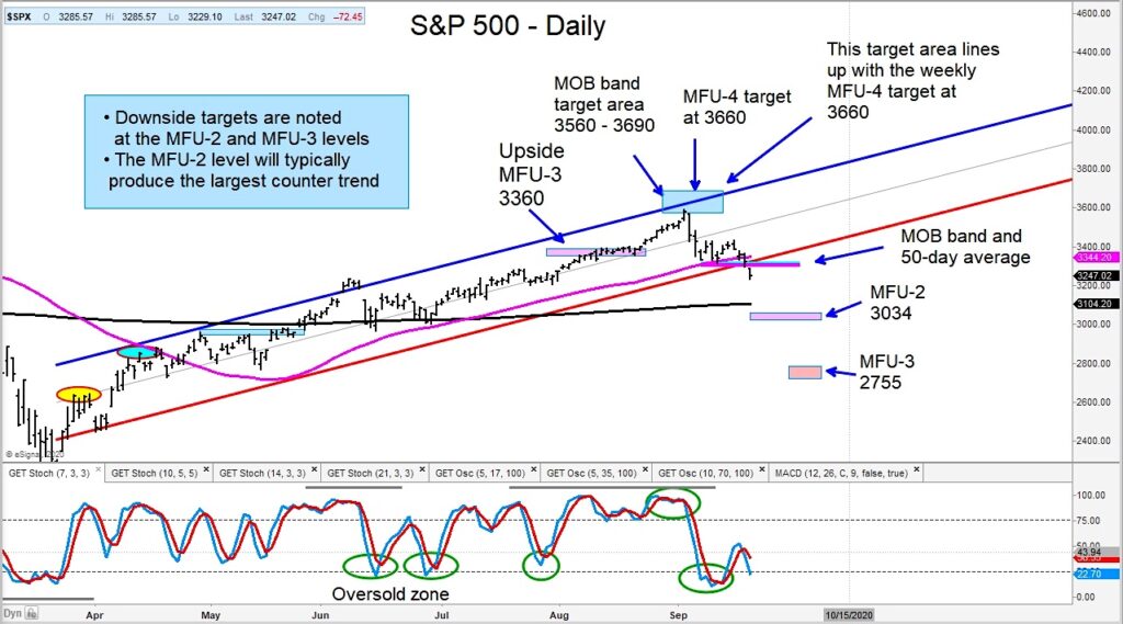 s&p 500 index price targets for september correction lower stock market chart image