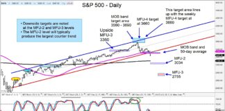 S&P 500 Index Breaks Support, New Downside Targets Emerge s&p 500 index price targets for september correction lower stock market chart image