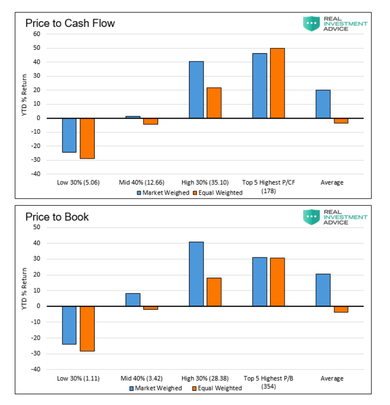 s&p 500 index price to cash flow analysis by sector september year 2020