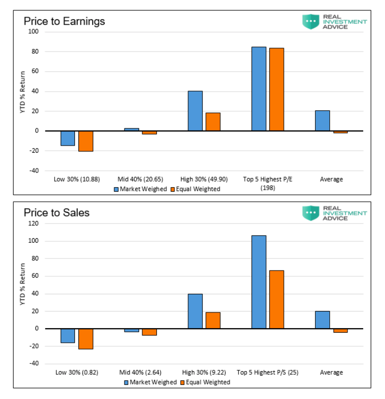 s&p 500 index price to earnings valuation analysis by sectors september year 2020