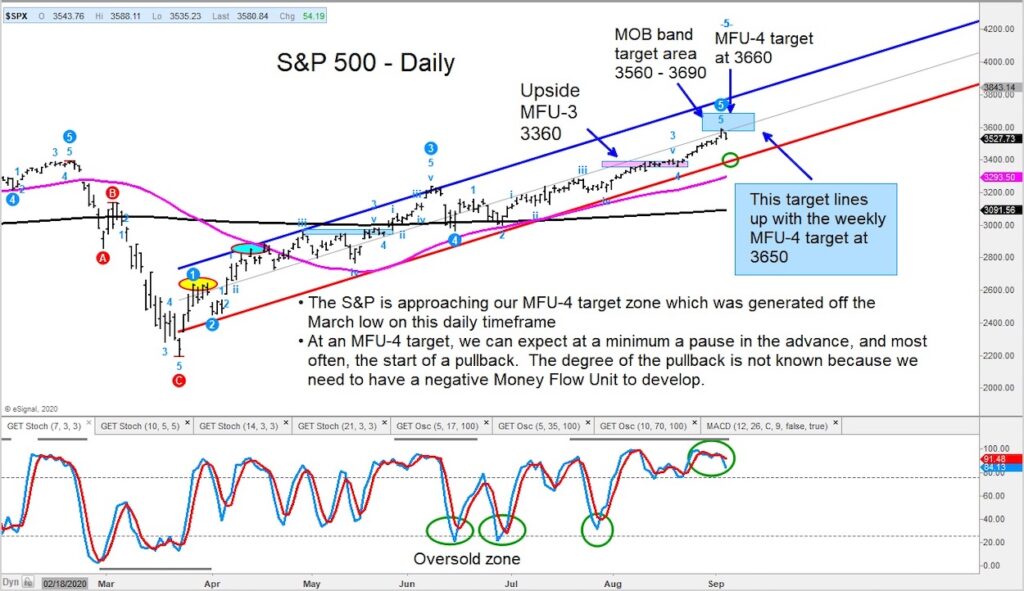 s&p 500 index pullback correction lower price targets investing image september 3