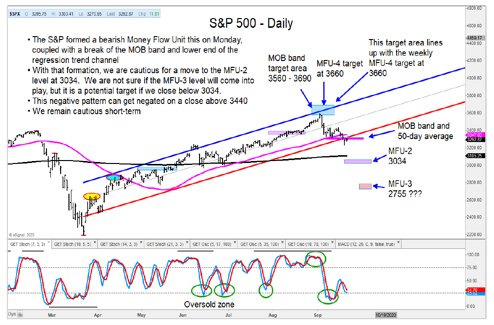 stock market correction s&p 500 index lower price targets investing image september