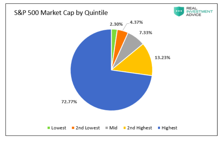 s&p 500 market cap by quintile year 2020