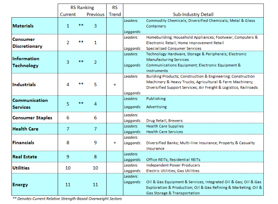 s&p 500 sectors ranking performance week september 21 image