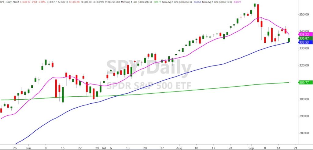 spy etf trading chart bearish signal analysis stock market image september 18