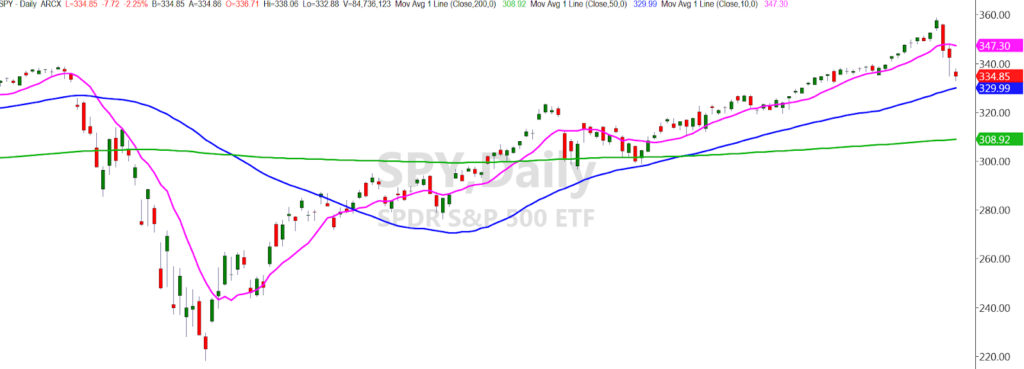 spy s&p 500 etf 50 day moving average support chart september 9