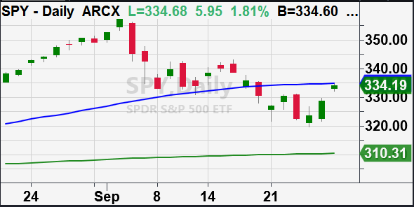 spy s&p 500 etf bear market rally higher analysis chart image september 28