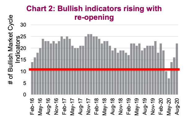 stock market bullish indicators with recovery covid-19 investing image september 