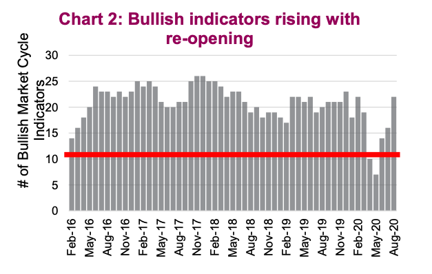 stock market bullish indicators with recovery covid-19 investing image september