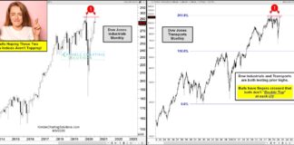 Stock Market Bulls Hope These Dow Jones Indices Aren’t Topping! stock market double top image dow jones industrial average transportation_september 4