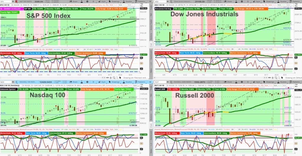 stock market indexes trading screen image analysis bullish stocks investing september 2