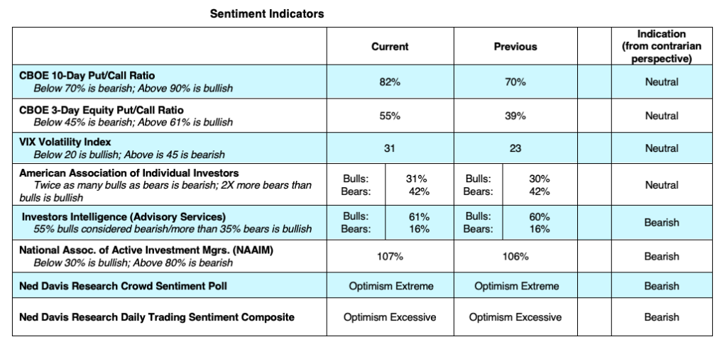 stock market indicators bearish week september 8