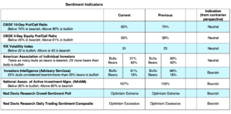U.S. Equities Update: Bad News Catches Up To Investors stock market indicators bearish week september 8
