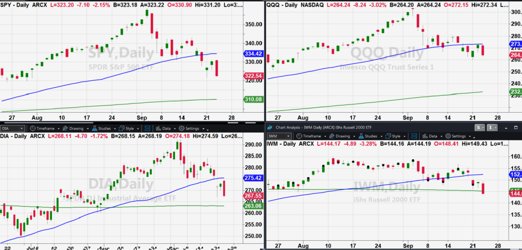 stock market indices etfs correction price support investing analysis september 23