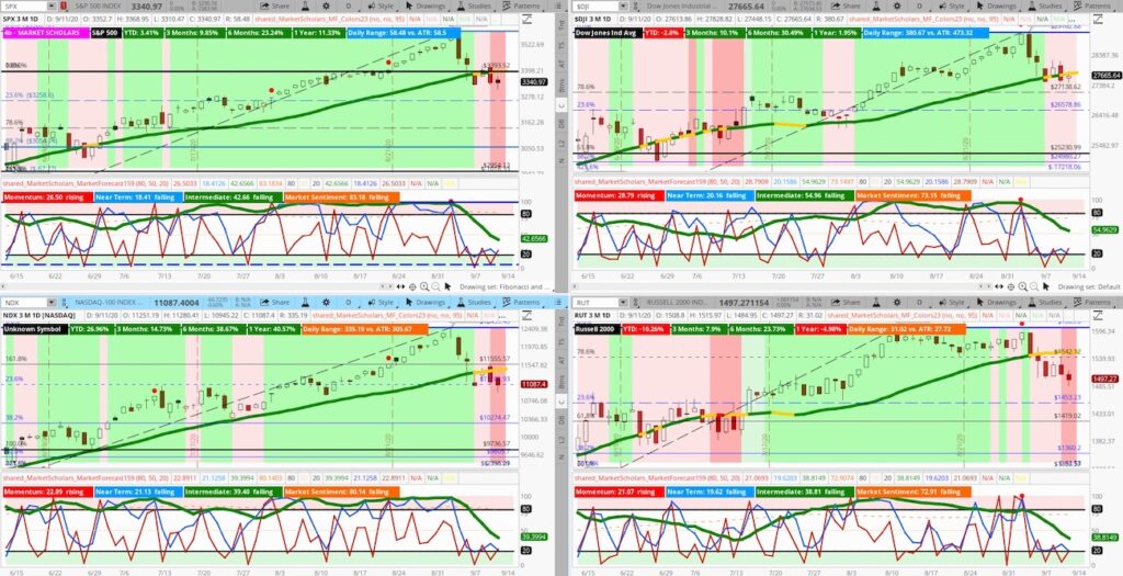 stock market indices forecast decline correction investing news image september 14