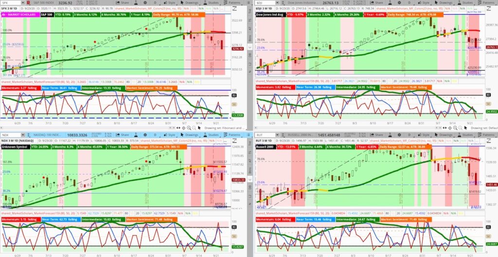 stock market indices sharp decline lower correction for investor image september 23