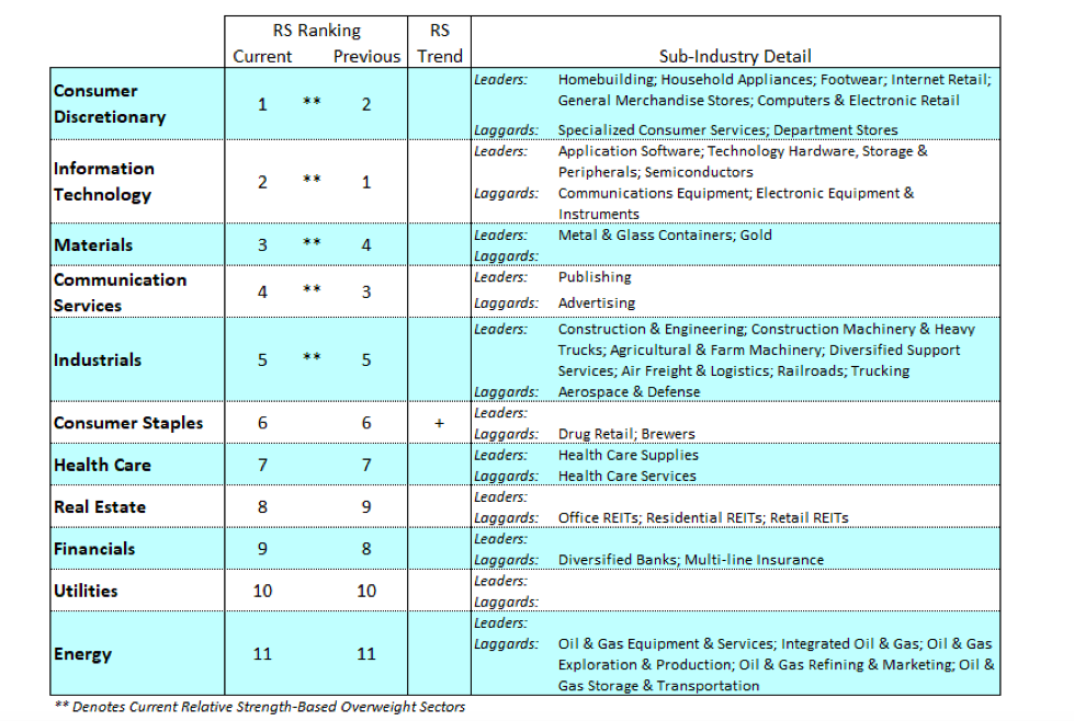 stock market sectors performance ranking month september investing image