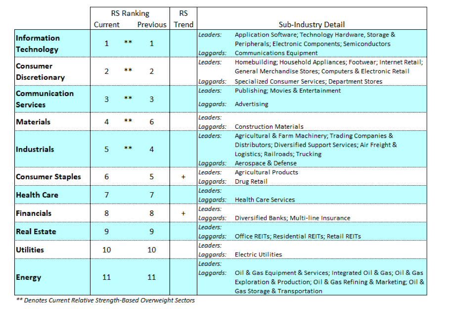 stock market sectors ranking analysis performance week september 8