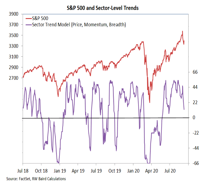 stock market sectors trends bearish momentum breadth indicators investing image week september 11