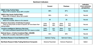 U.S. Equities Update: Expect Volatility As Election Nears stock market technical indicators bullish week september 28
