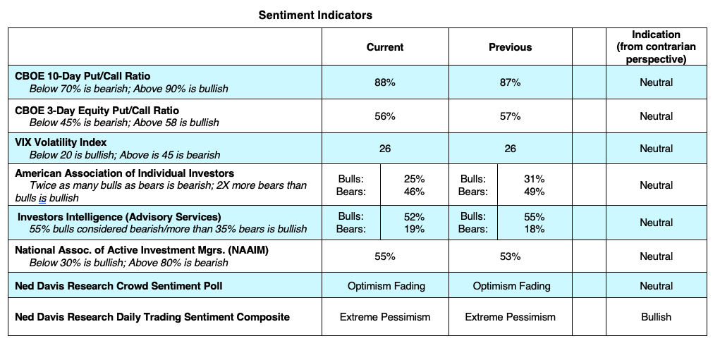 stock market technical indicators bullish week september 28