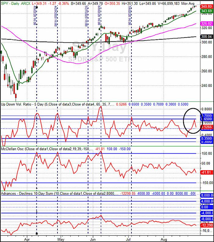 stock market top concerns pullback s&p 500 index up down volume analysis chart image september 1