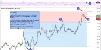 Did Treasury Bonds Peak With Coronavirus? tlt treasury bond etf peaking topping year 2020 investing chart image