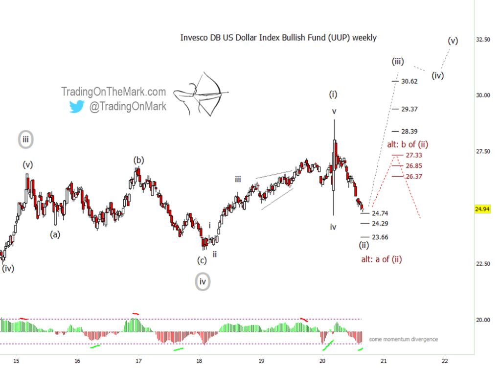 us dollar currency bullish elliott wave forecast chart image year 2020 2021 2022