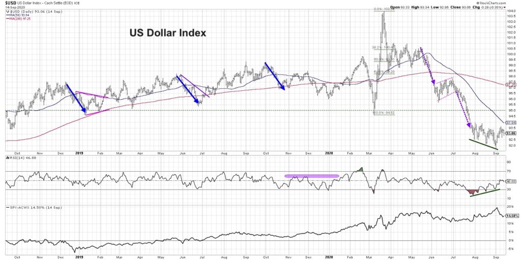 us dollar currency index september bottom chart image analysis what stronger dollar means investments