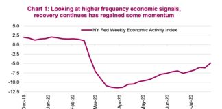 Is The U.S. Economic Recovery Sustainable? us economic recovery indicators positive better chart image september