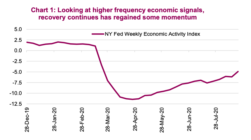 us economic recovery indicators positive better chart image september