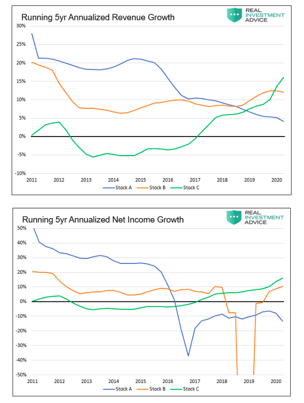 value versus growth 5 years annualized net revenue income investing image