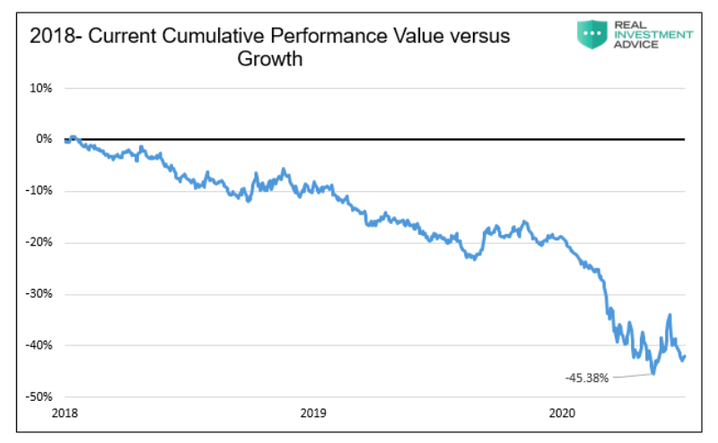 value versus growth investment performance year 2018 to current chart