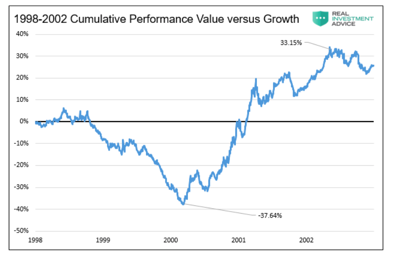 value versus growth stocks investment performance year 1998 to 2002 investing chart