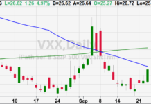 Junk Bonds Trading ‘Like Junk’ As Volatility Rises vxx volatility etf rising concern stock market investing chart