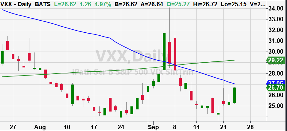 vxx volatility etf rising concern stock market investing chart