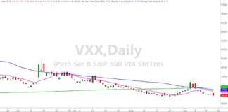 Stock Market Update: How To Stay On The Right Side vxx volatility etf trading chart bearish stock market image september 18