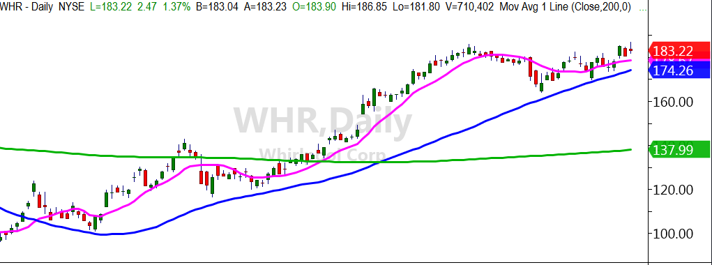 whr stock ticker bullish rally forecast higher whirlpool price chart october 1