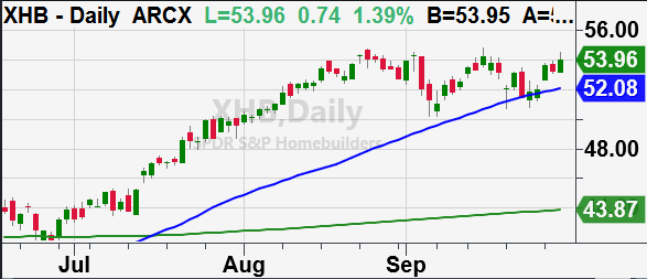 xhb stock etf ticker homebuilders bullish forecast breakout price chart image october 1