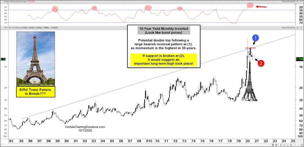 10 year us treasury bond yield reversal higher interest rates_long term investing analysis through october year 2020