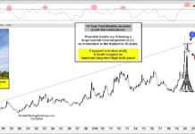 Are Treasury Bonds Forming A Long Term Top In 2020? 10 year us treasury bond yield reversal higher interest rates_long term investing analysis through october year 2020