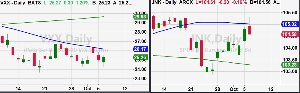 2 important indicators october stock market volatility index junk bonds analysis image