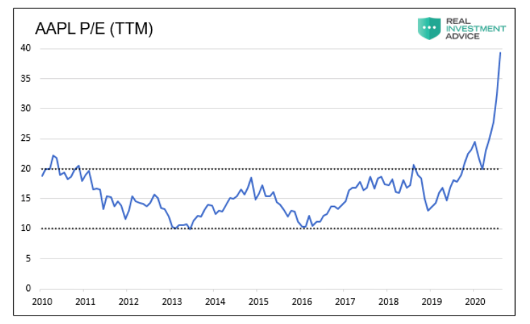 apple stock price to earnings ratio history aapl chart image