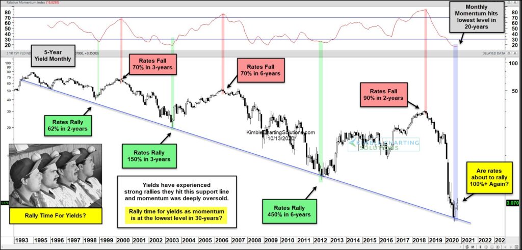 bottom us treasury bond yields history interest rates low this year 2020 investing chart